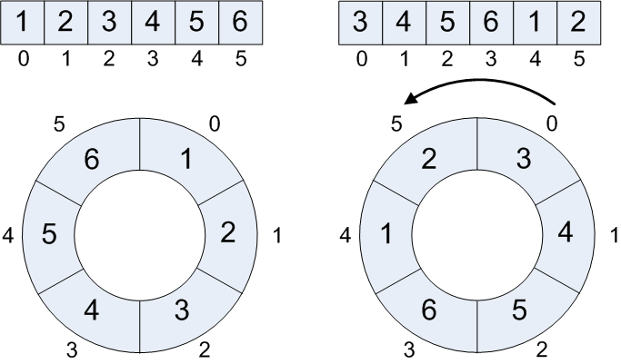 Diagram of a list rotation