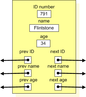 Multilist Node